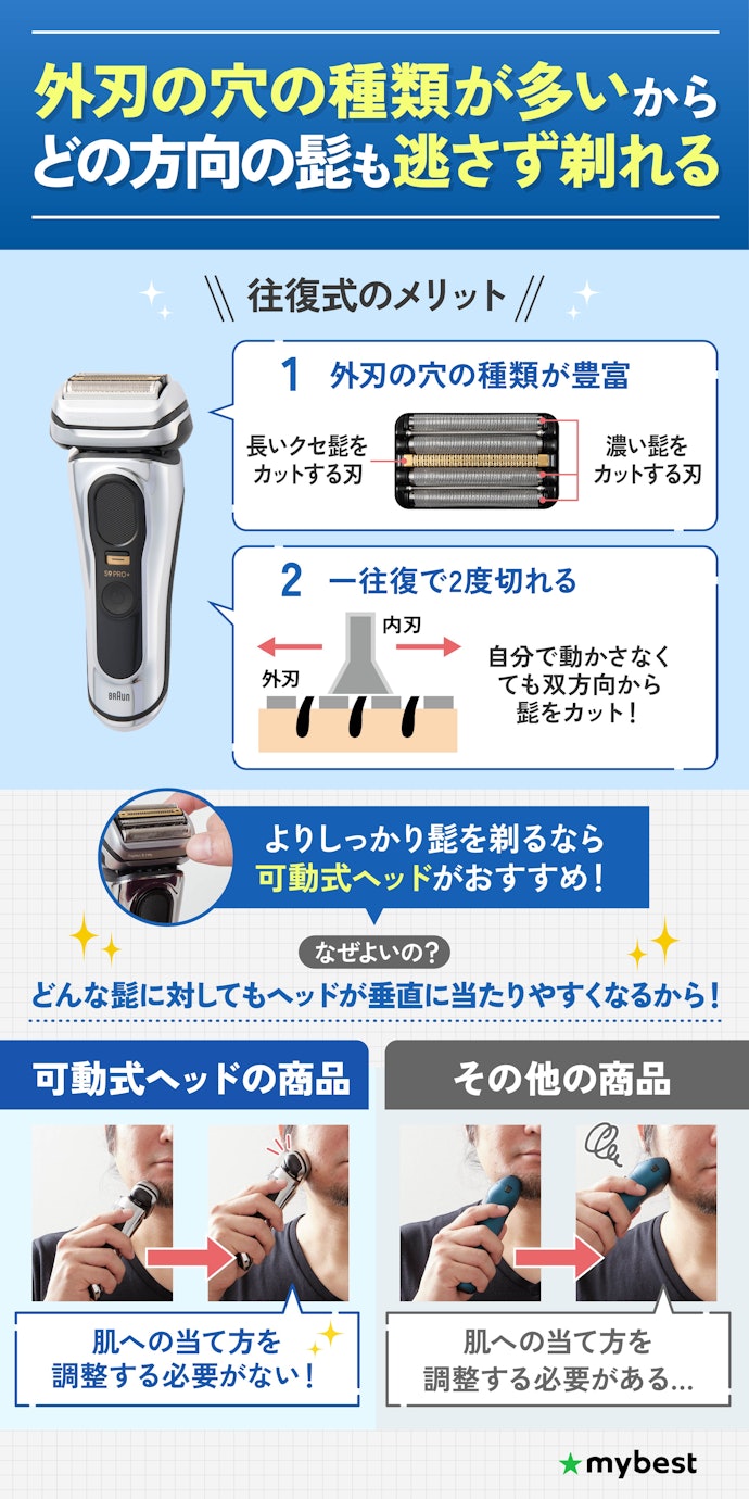深剃りしたい人は、濃い髭でもよく剃れる【往復式】がおすすめ