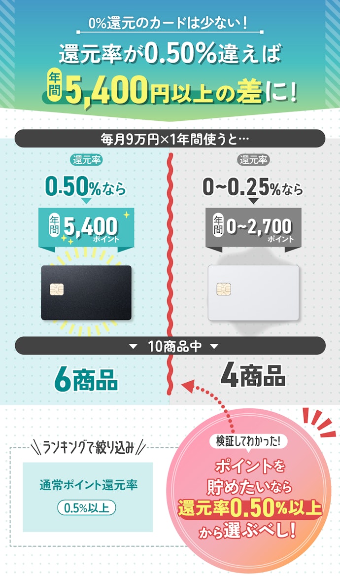 ポイント還元率は0.50%以上のプリペイドカードがおすすめ