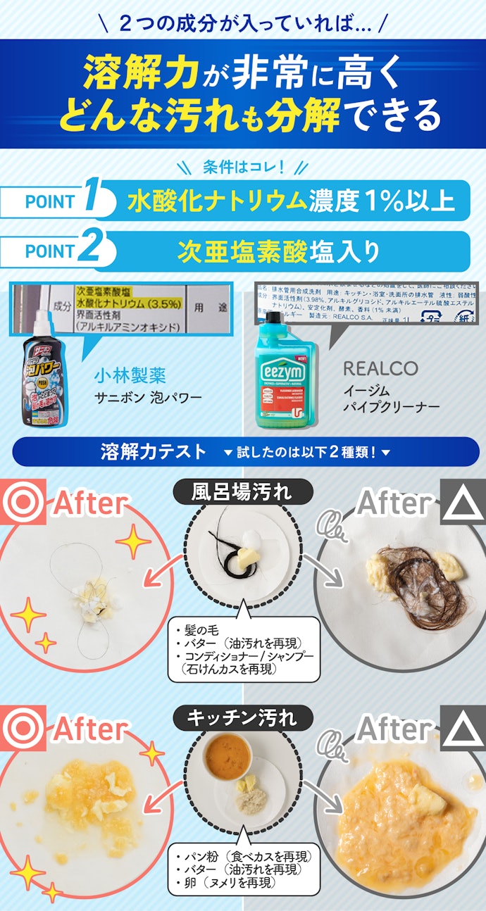油やたんぱく質を分解する水酸化ナトリウム(濃度1%以上)と次亜塩素酸塩含有のものがおすすめ