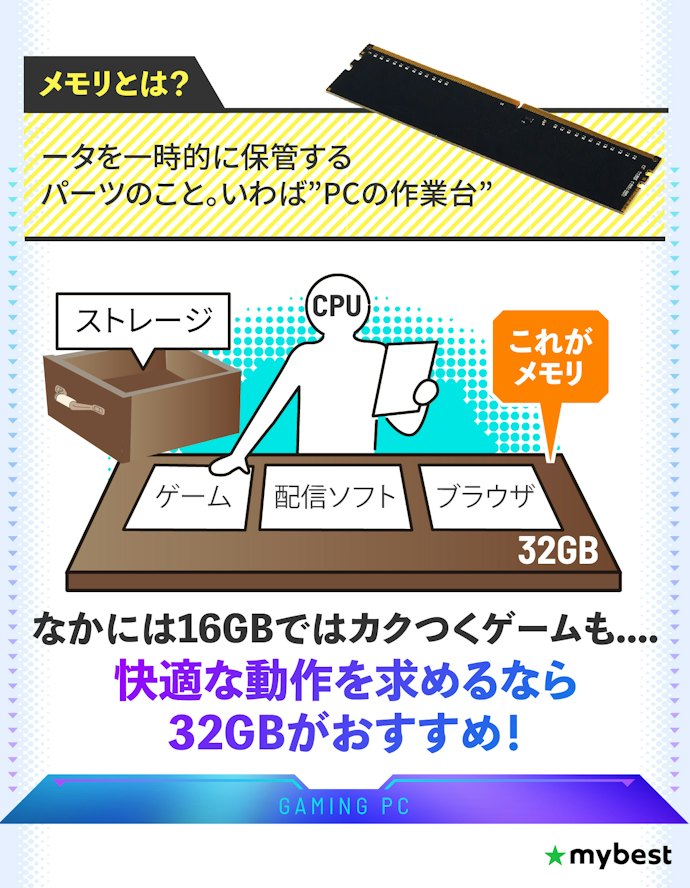 メモリはゲーミングPCの作業スペース。快適にゲームを動かせる32GBがおすすめ