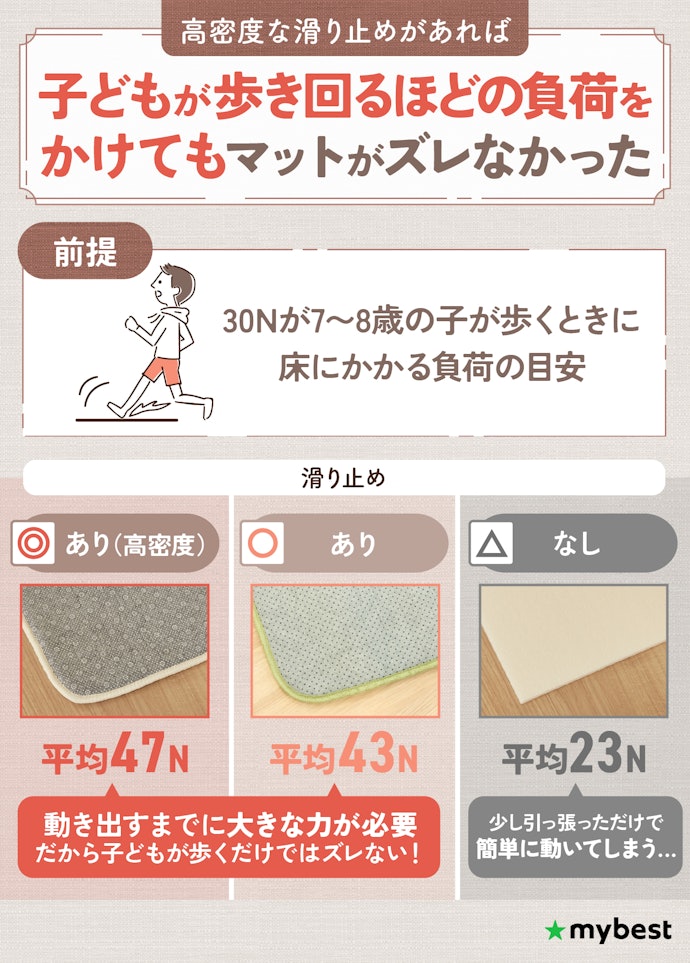 子どもやペットがいる家庭は、裏面に高密度な滑り止め加工が施されているものだと安心