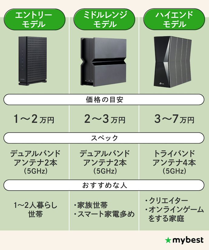 接続台数を目安に自分に合ったルーターを選ぼう