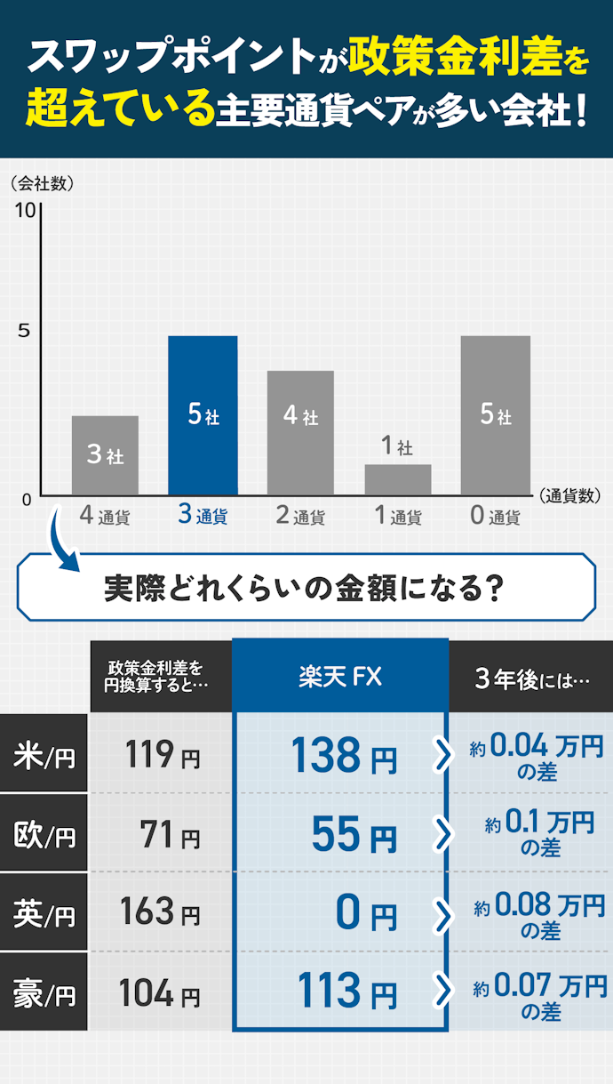 主要通貨ペアのスワップポイントが政策金利以上のFX会社は多かった!