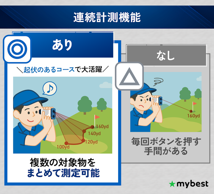 連続計測機能でコースの起伏も測定できる