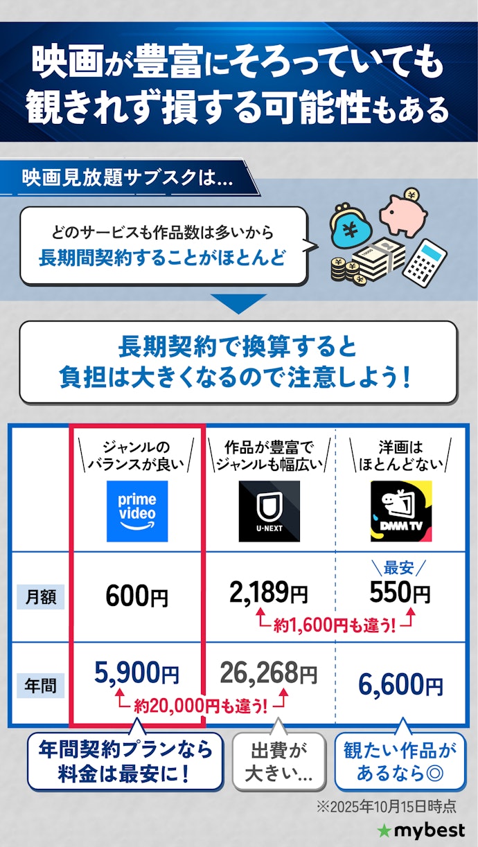 観たいジャンルの配信数が豊富な映画見放題サブスクのなかで、安いものを選ぼう