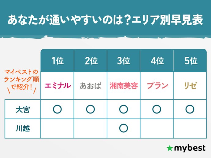 【どこなら通える?】埼玉のおすすめ医療脱毛クリニックTOP5の所在地一覧