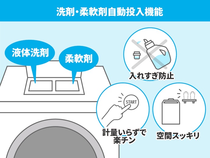 洗剤・柔軟剤自動投入機能:適正量がわかるので、毎回きれいに洗える