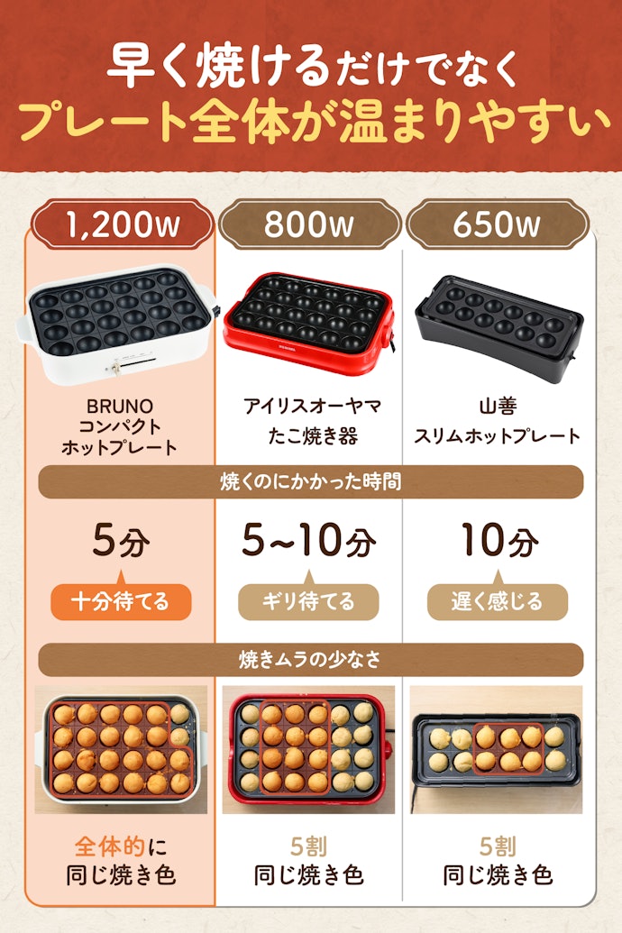 電気式のなかで火力が強かったのは、消費電力1,200W以上の商品