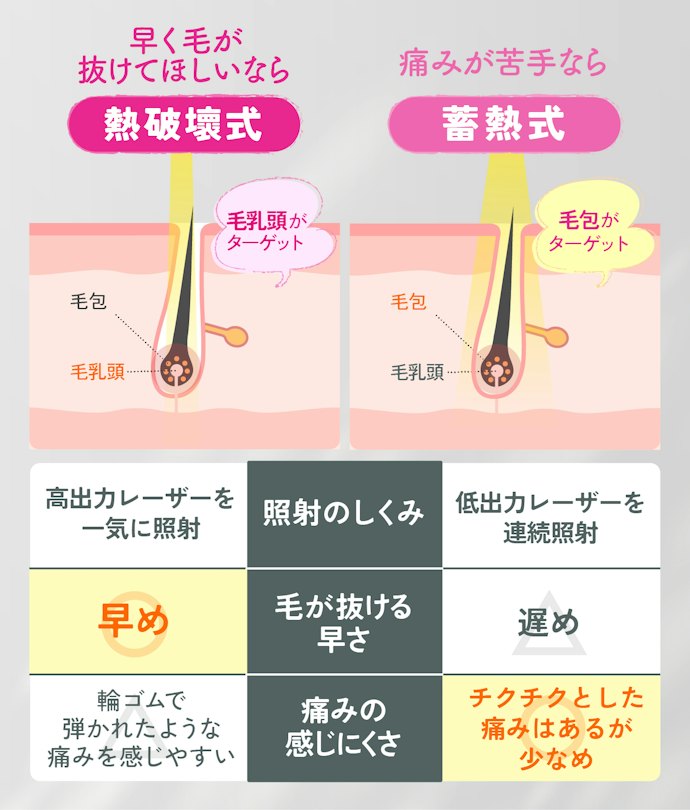 さらに蓄熱式・熱破壊式の2種類の照射方法から選べる