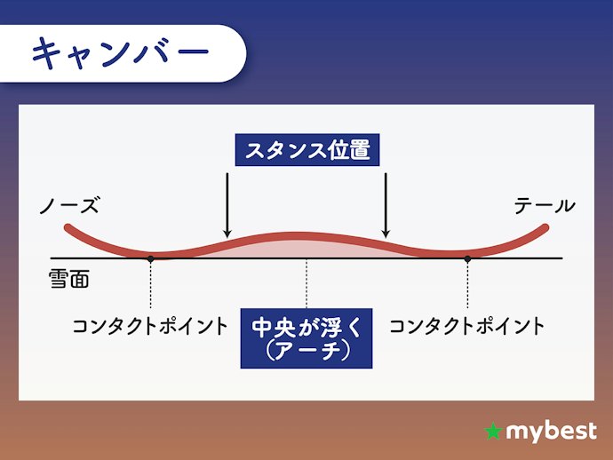 キレのあるターンなら、中央が反ったキャンバー