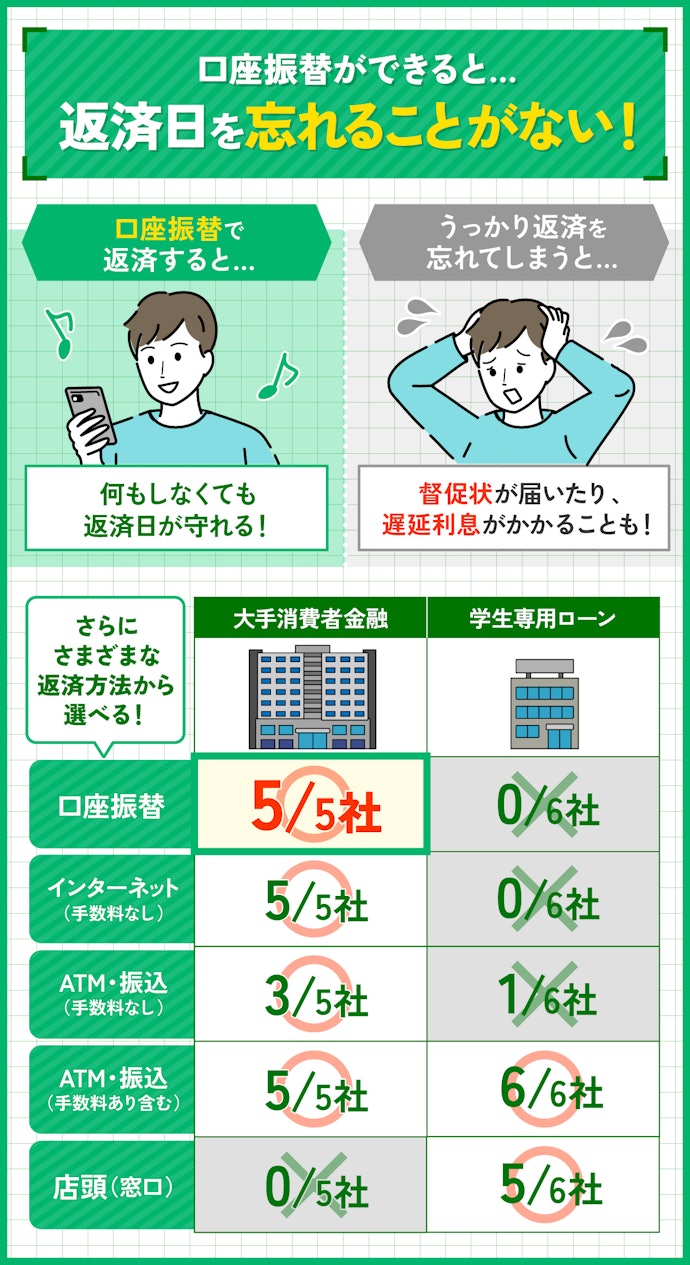 大手消費者金融は口座振替が使えて手軽に返済できる