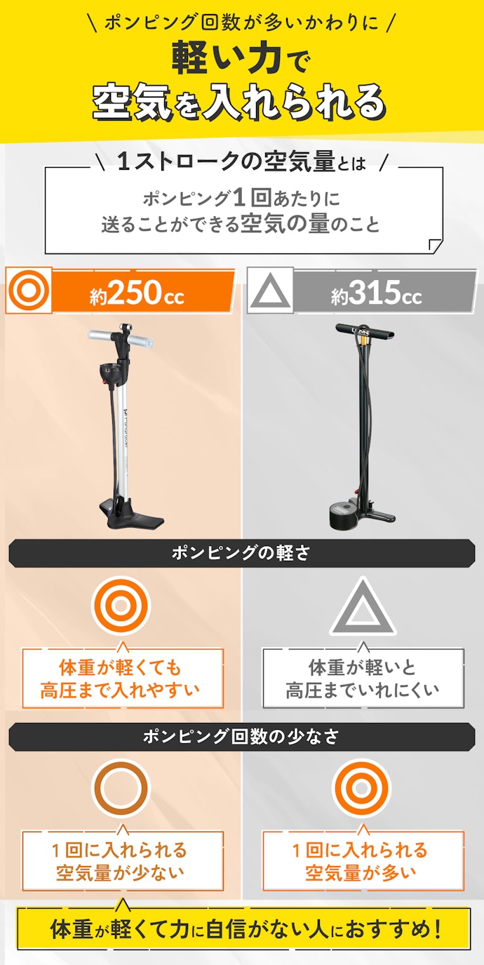 力に自信がない人は1ストロークの空気量250cc前後を選ぼう