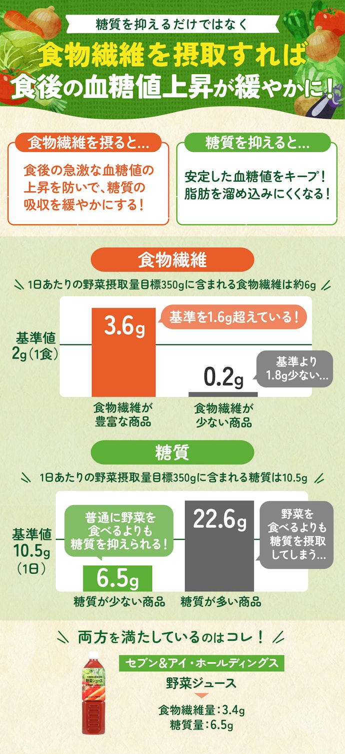 健康を気にして飲むなら、血糖値の上昇につながる糖質が低く、食物繊維が豊富なものを選ぼう