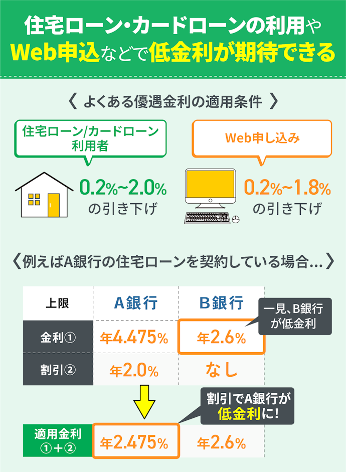 金融機関によって金利引き下げ条件があることも。自分の状況と照らし合わせて実際に適用される金利を比較しよう