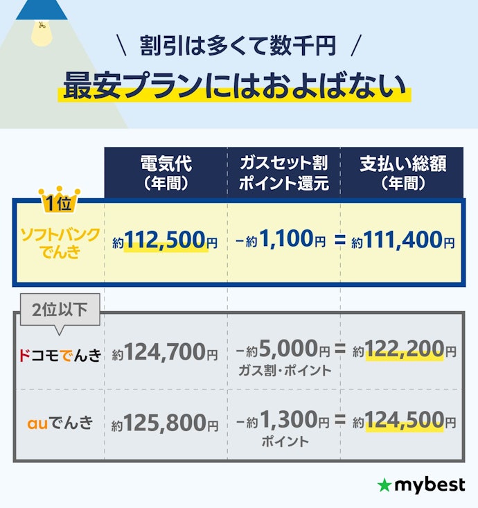 【注意点②】セット割やポイント還元は基本的にあまり安くならない