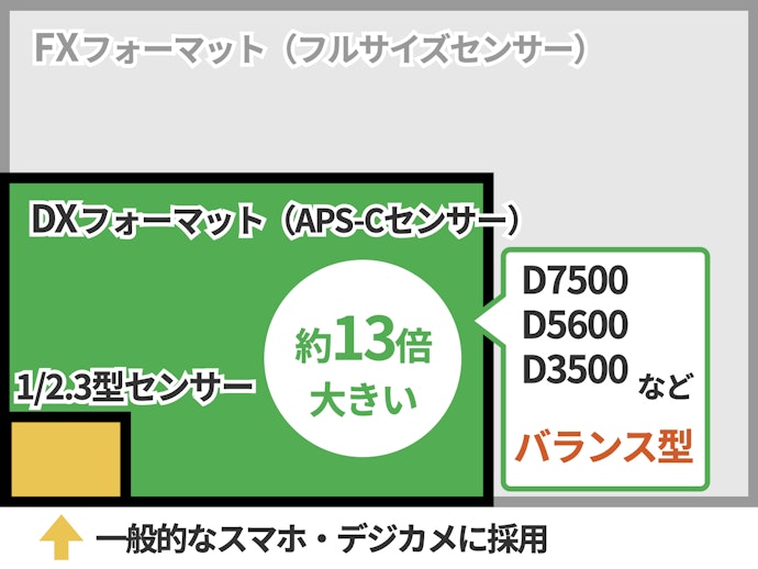 APS-CサイズのDXフォーマットは、画質がよくコンパクト