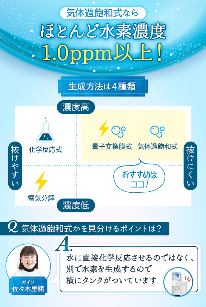 濃度は水素の生成方法によって変わる。高濃度かつ抜けにくい「気体過飽和式」がおすすめ!