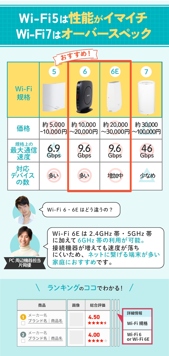 Wi-Fi 6・6Eが価格・性能のバランスがよく買い時!