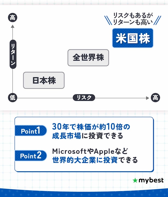 リターンを重視するなら米国株がおすすめ