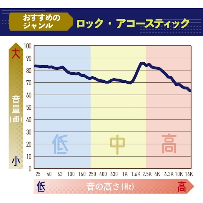 低音がしっかりと楽曲を支えている。ボーカルは控えめだが、高音の伸び・響きもきれい