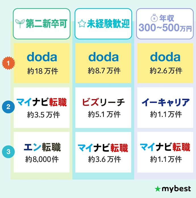 【第二新卒】第二新卒可・未経験歓迎・年収300〜500万円の求人数をチェック!3つともdodaが最多に