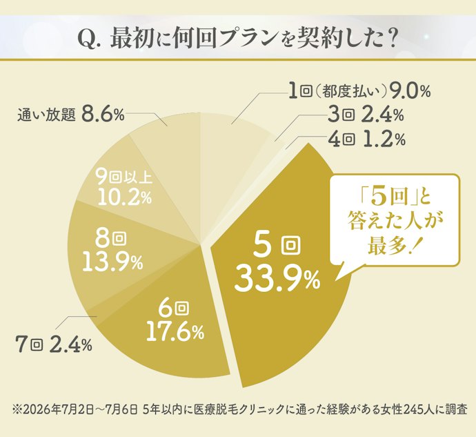 大美会クリニックの5回コースで足りる?