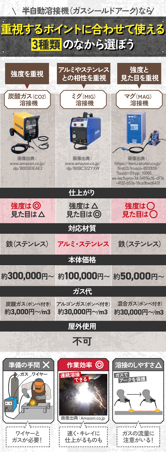 作業内容が明確なら「半自動溶接機(ガスシールドアーク)」がおすすめ