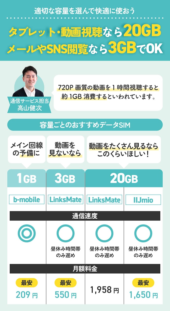 必要な容量で安いデータSIMを選ぼう。WiFiなしでも動画を見るなら20GB