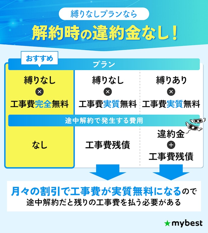 引っ越す可能性があるなら縛りなしプランを選ぼう