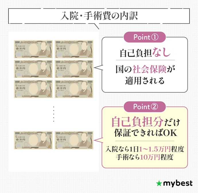 入院1日1万円・手術10万円の給付額を設定できる保険がおすすめ