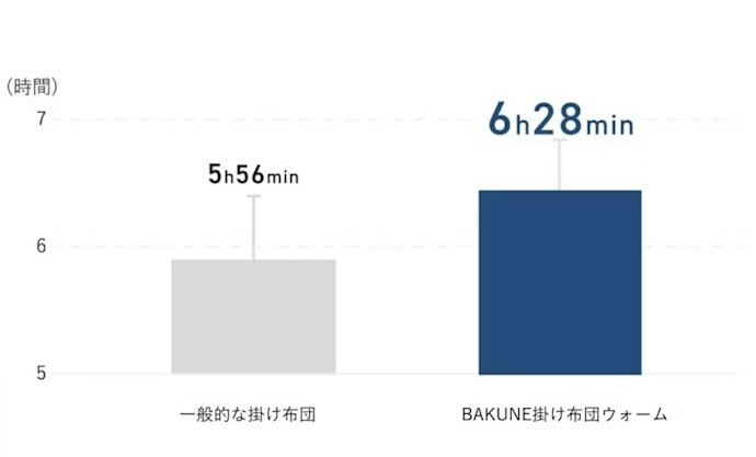 一般的な掛け布団と比べて、睡眠時間が約32分伸びた