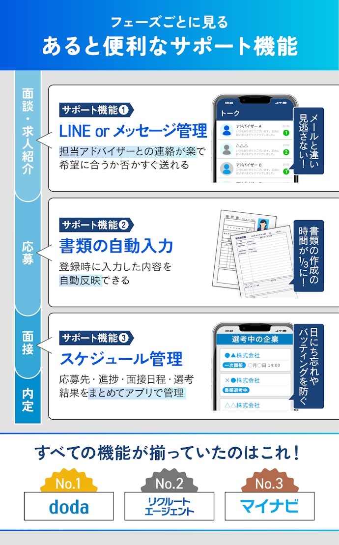 書類の自動入力機能や年収診断も用意。メッセージ管理もアプリで簡単