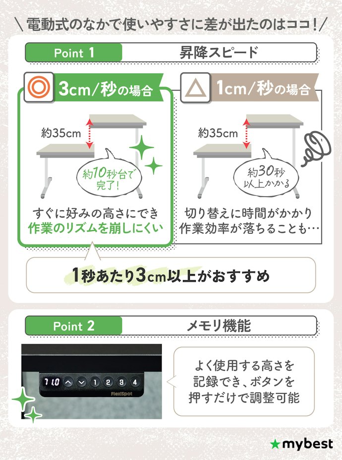 電動式はメモリ機能と昇降スピードをチェック。毎日の姿勢変更がもっとラクに
