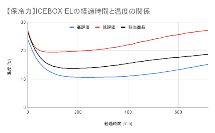 保冷力は優秀。夏場のアウトドアで生鮮食品を保冷できる
