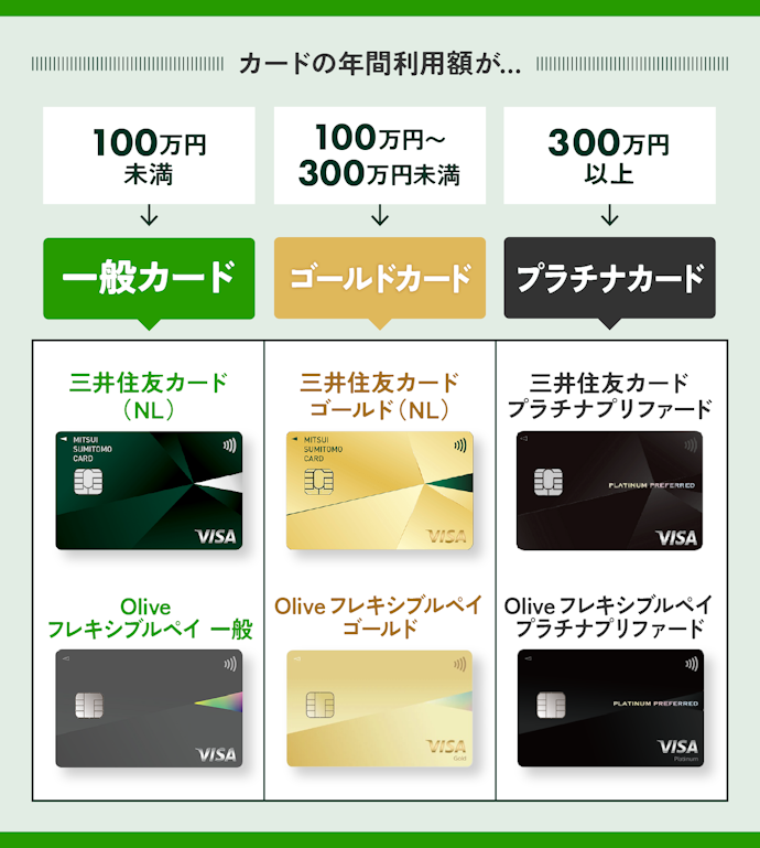 年間利用額によって、お得に使えるクレジットカードのランクが違う!