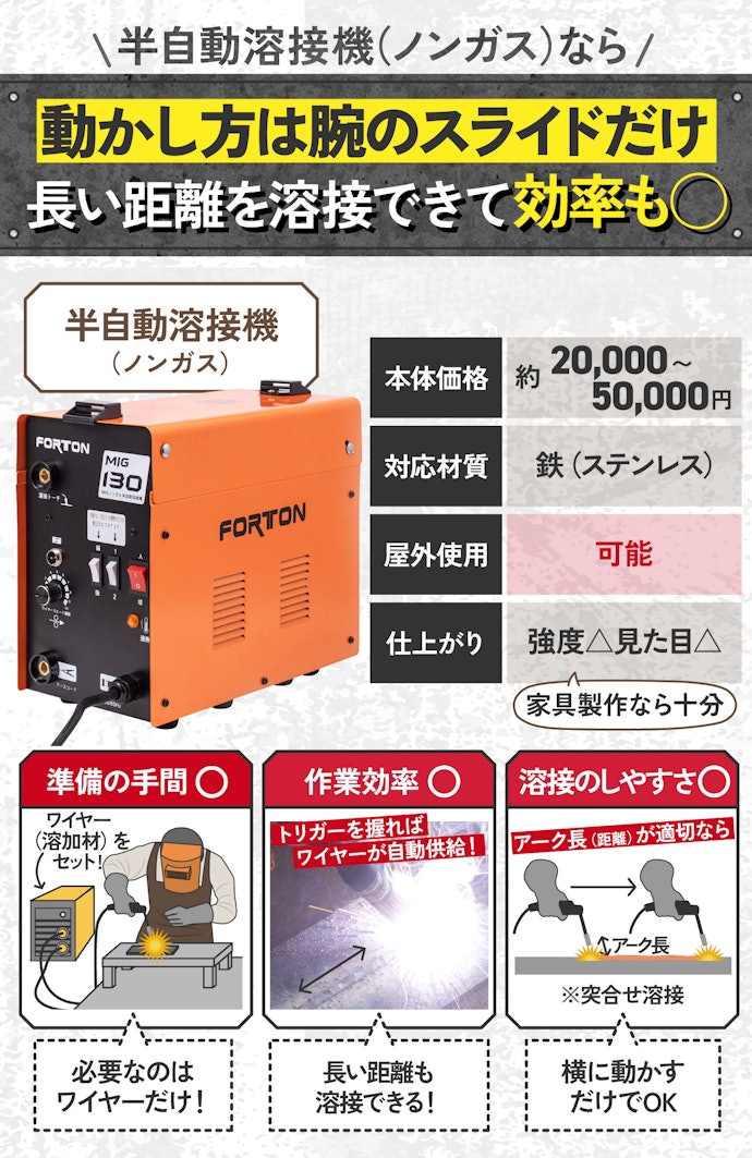 価格は高めだけど、溶接は比較的簡単
