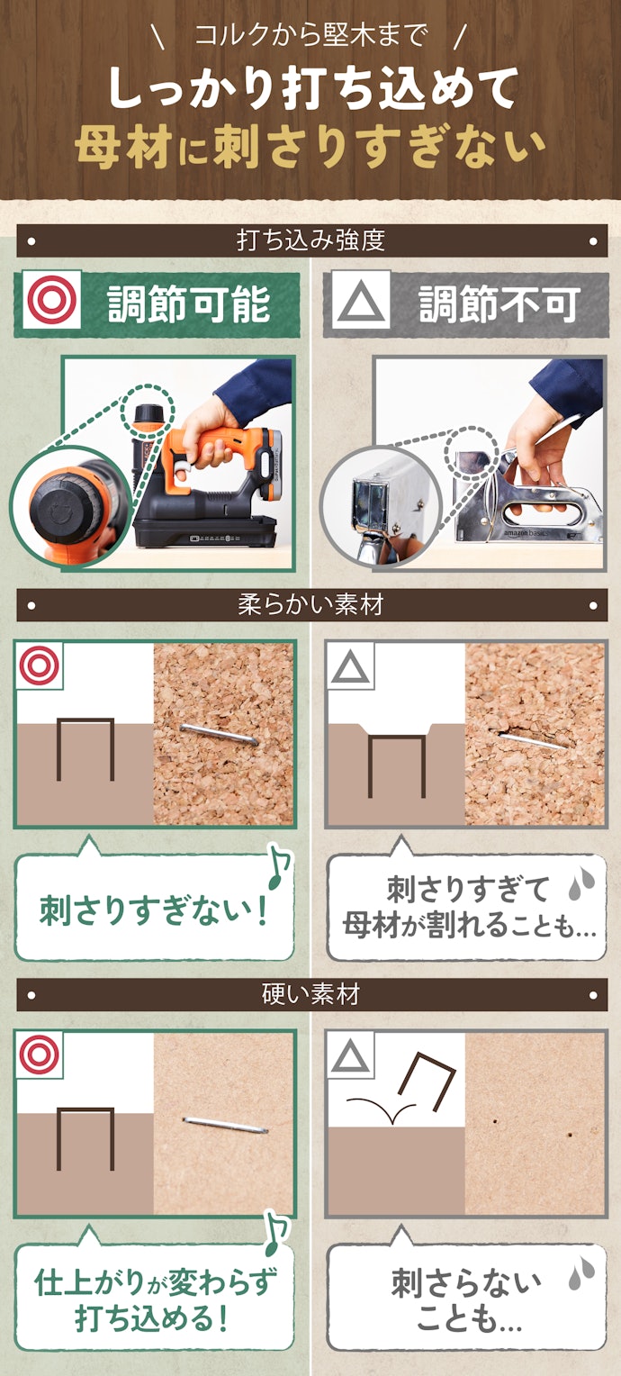 打ち込み強度を変えられれば母材を傷めず仕上がりがきれい