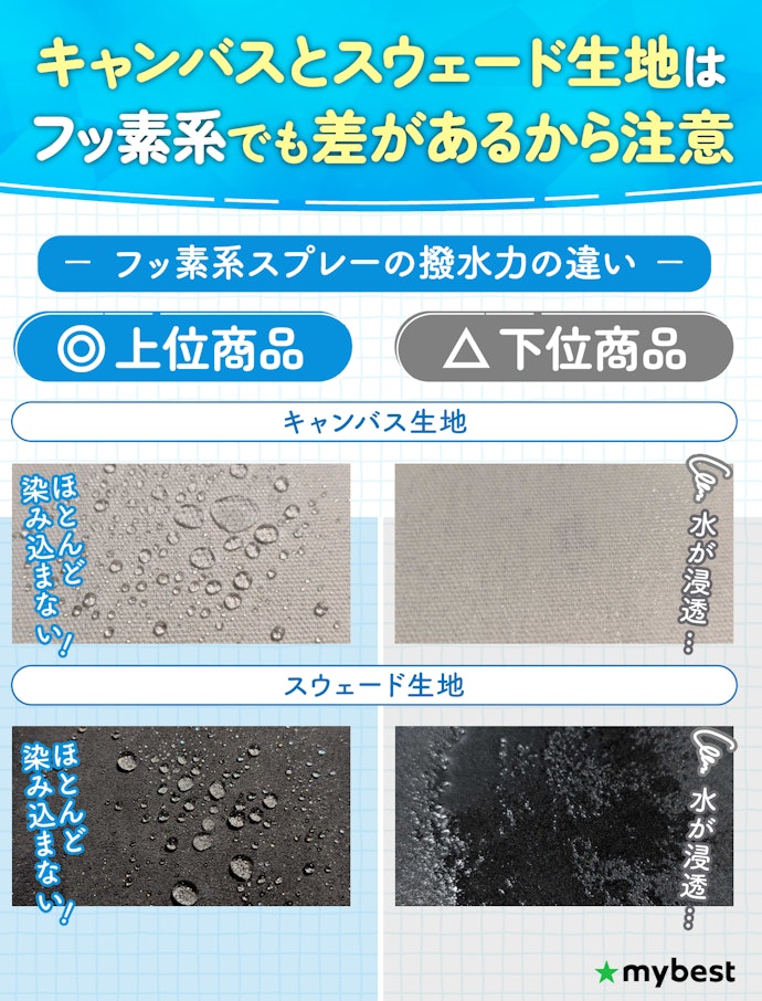 撥水力はキャンバス・スウェード生地で効果が高かったものを選んで