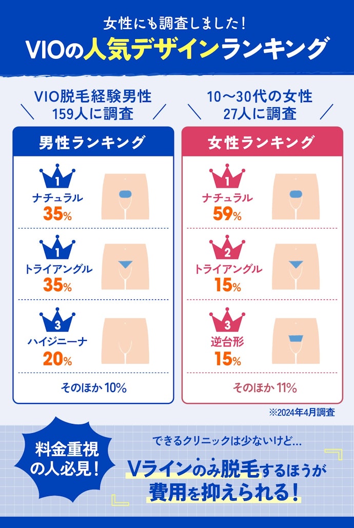ちなみに、男性のメンズVIO脱毛では、Vラインの毛を残すデザインが人気!
