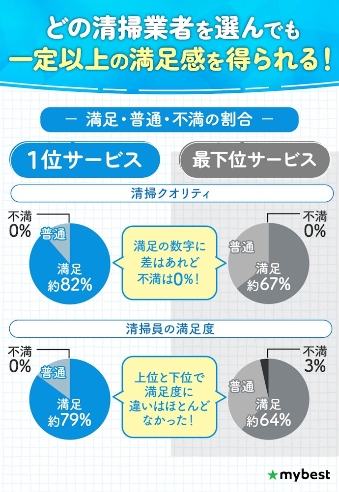 口コミやアンケートの結果、クオリティや満足度に差はなかった