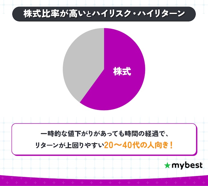 20〜40代の人はリターンが高い株式比率が高いバランスファンドがおすすめ