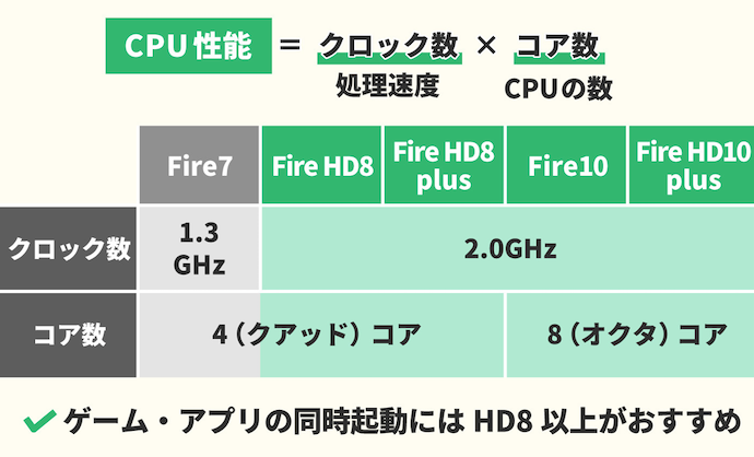 高負荷用途に使うならFireHD8以上が搭載しているCPU性能が快適