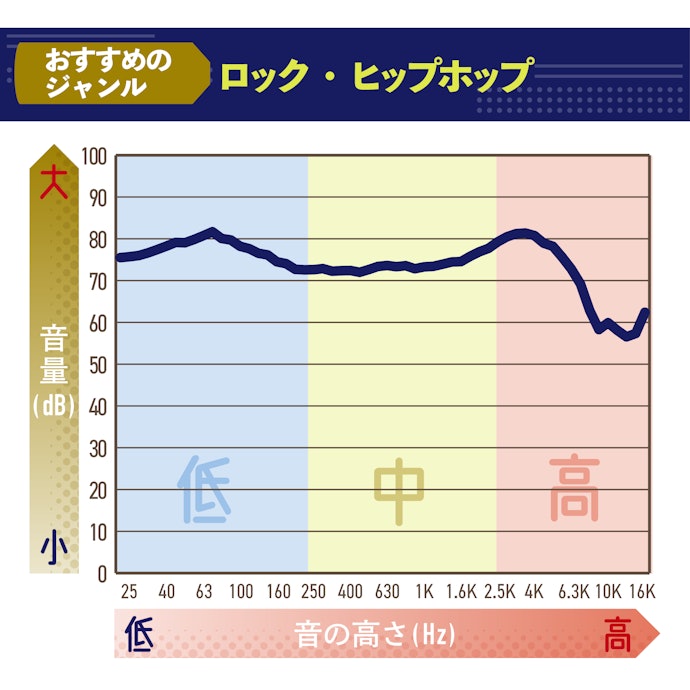 JBLらしい中低音ブーストのサウンド。迫力重視の人にぴったり