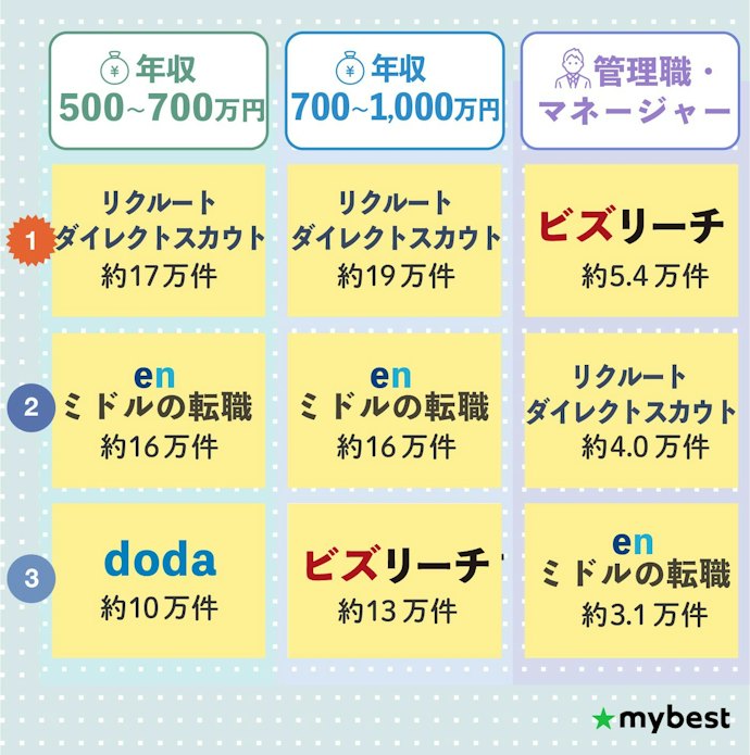 まずは希望する年収帯・ポジションの求人数をチェック。どの年収帯も最多はリクルートダイレクトスカウト