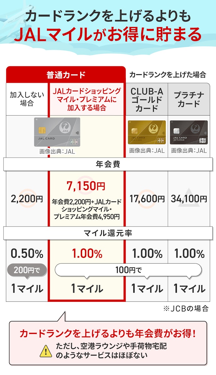30代以上なら普通カードでJALカードショッピングマイル・プレミアムに加入するのがおすすめ