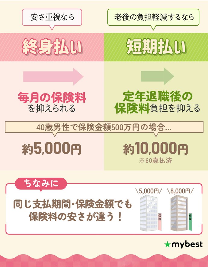 保険料の支払いは終身または定年までで設定しよう