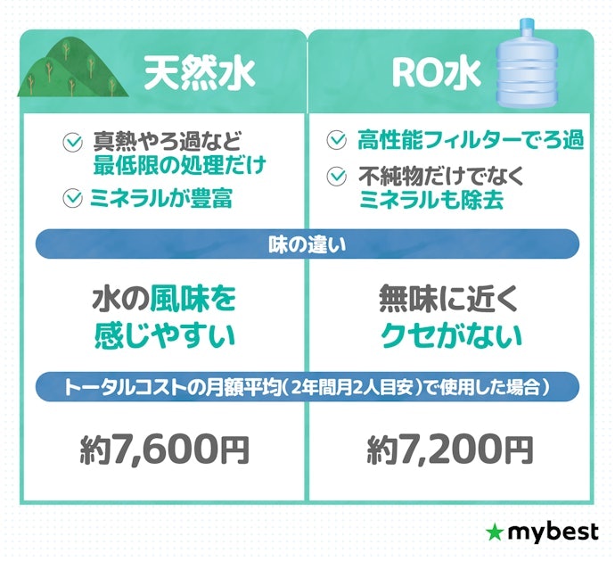 宅配型は水の種類によって値段が少し異なる!少しでも安くするならRO水がおすすめ