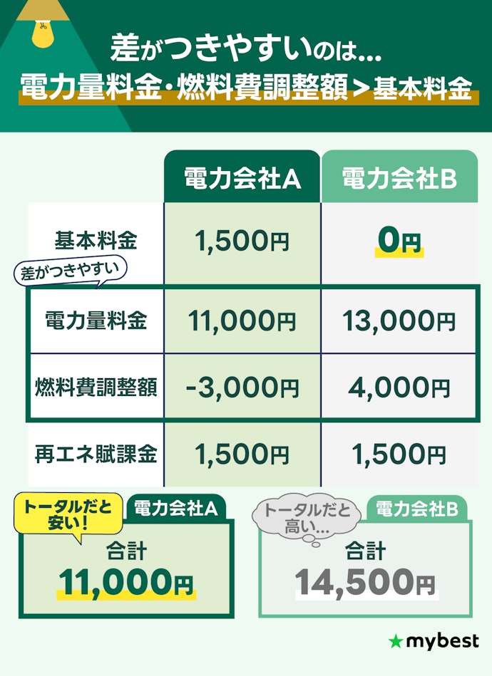 【注意点①】基本料金が0円プランはそこまで安くならない