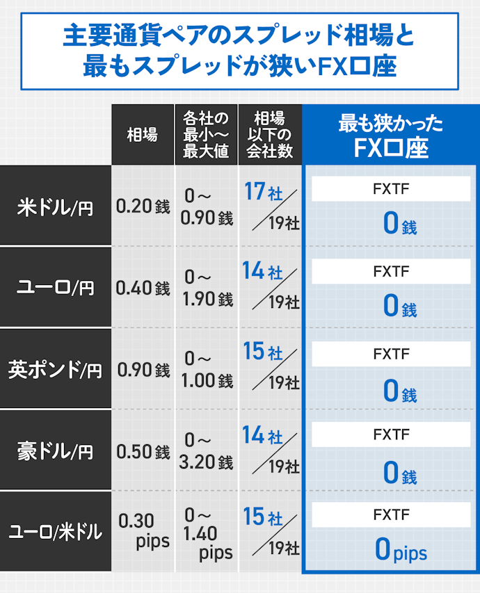 取引量の多い主要通貨ペアでは、スプレッド相場はかなり狭い水準で各社変わらない