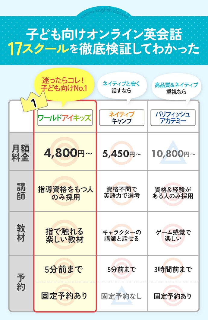 子どもは楽しく・親はストレスないおすすめのオンライン英会話は、ワールドアイキッズ!
